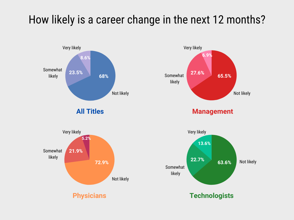 How likely is a career change in the next 12 months_0.png