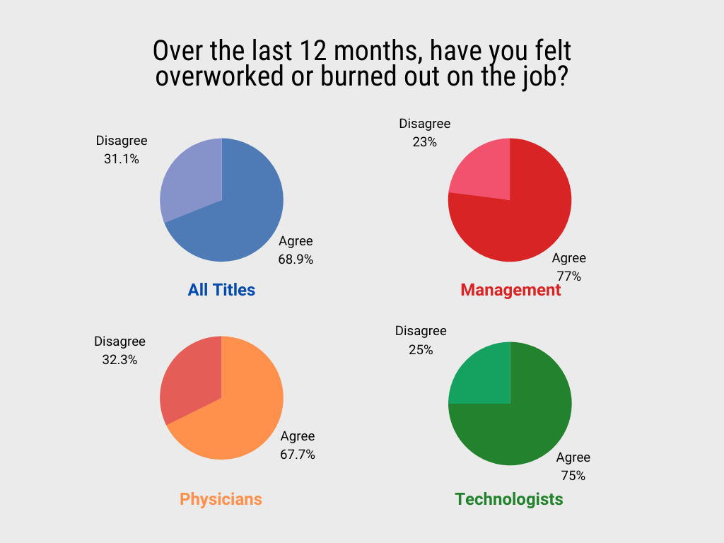 Over the last 12 months, have you felt overworked or burned out on the job