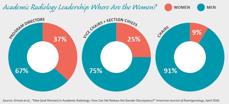 Academic Radiology Leadership: Where Are the Women?