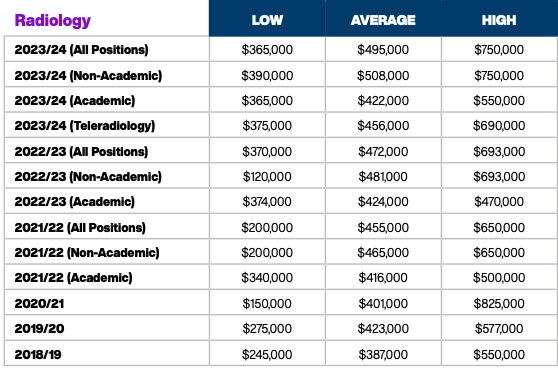 Radiology salaries AMN Healthcare