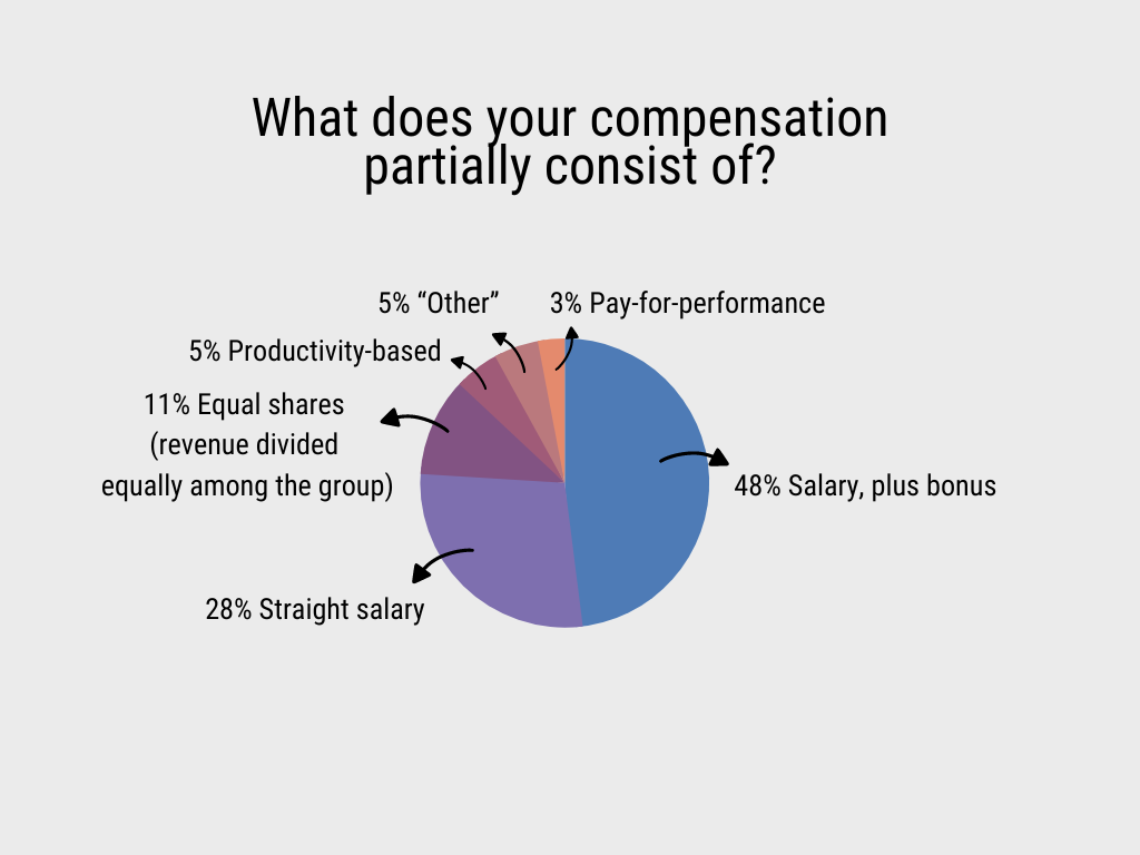 What does your compensation partially consist of 