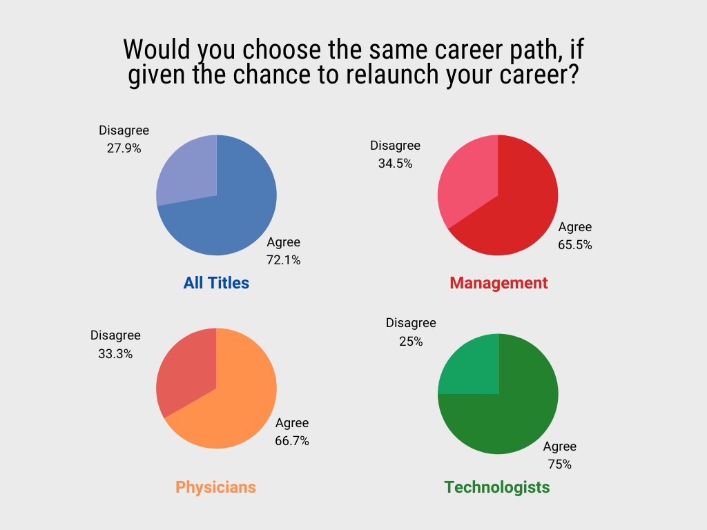 Would you choose the same career path, if given the chance to relaunch your career.png