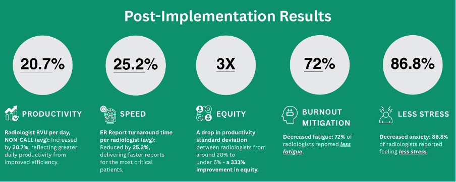 Post-Implementation Results