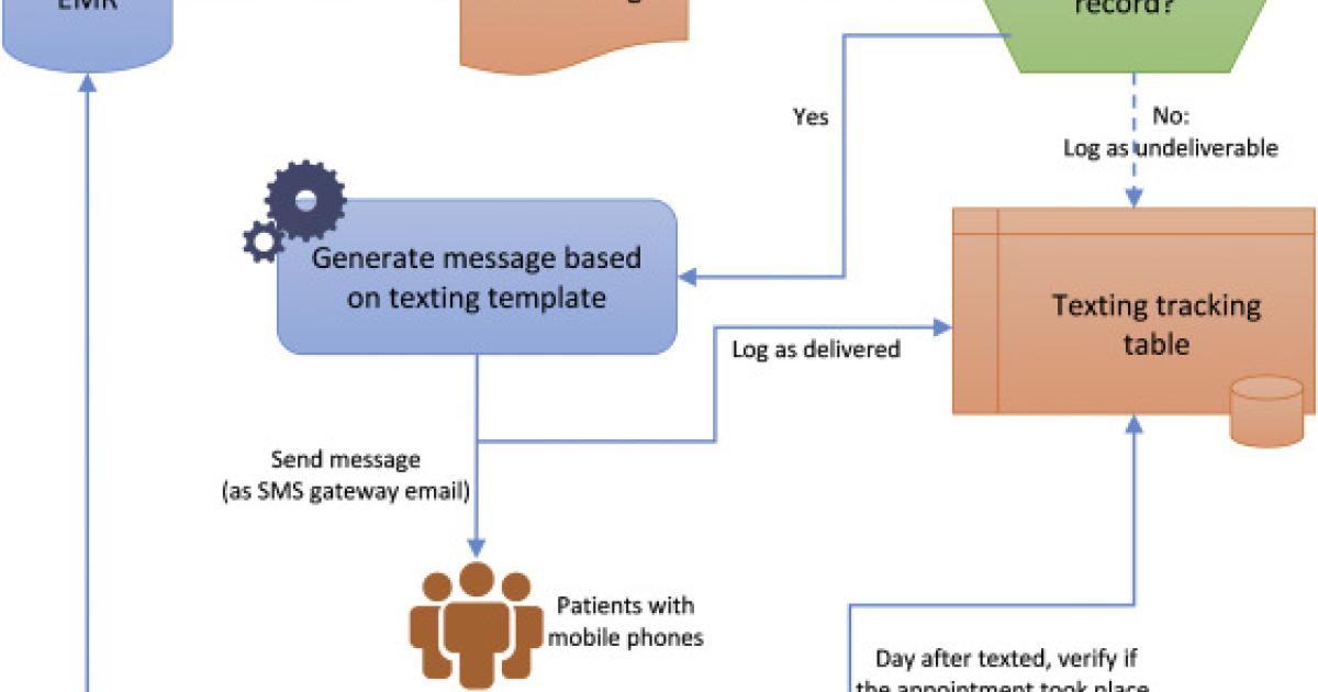 Text reminders can reduce patient no-shows at imaging centers